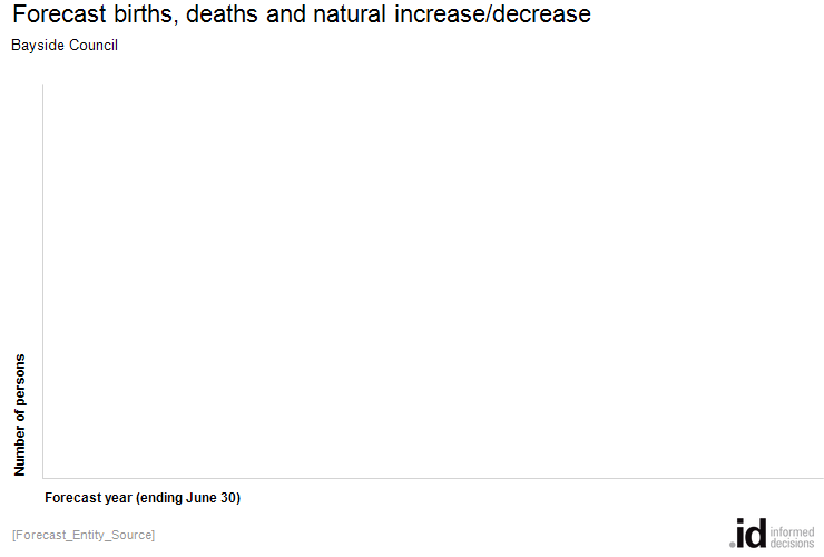 Forecast births, deaths and natural increase/decrease