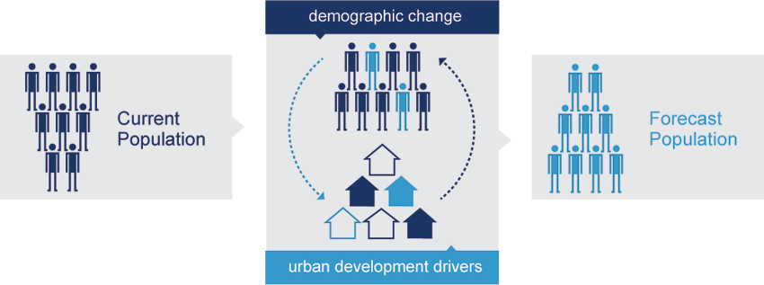 factors of population change