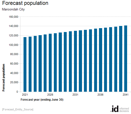 Forecast population
