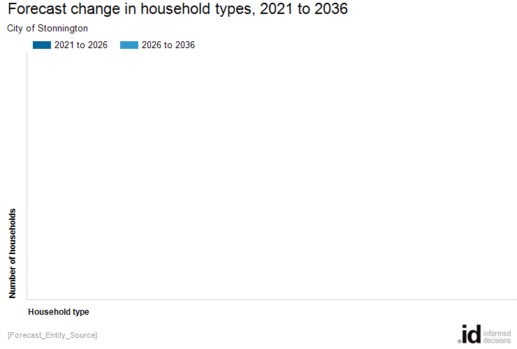 Forecast change in household types, 2021 to 2036