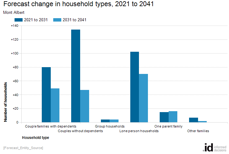 Forecast change in household types, 2021 to 2041